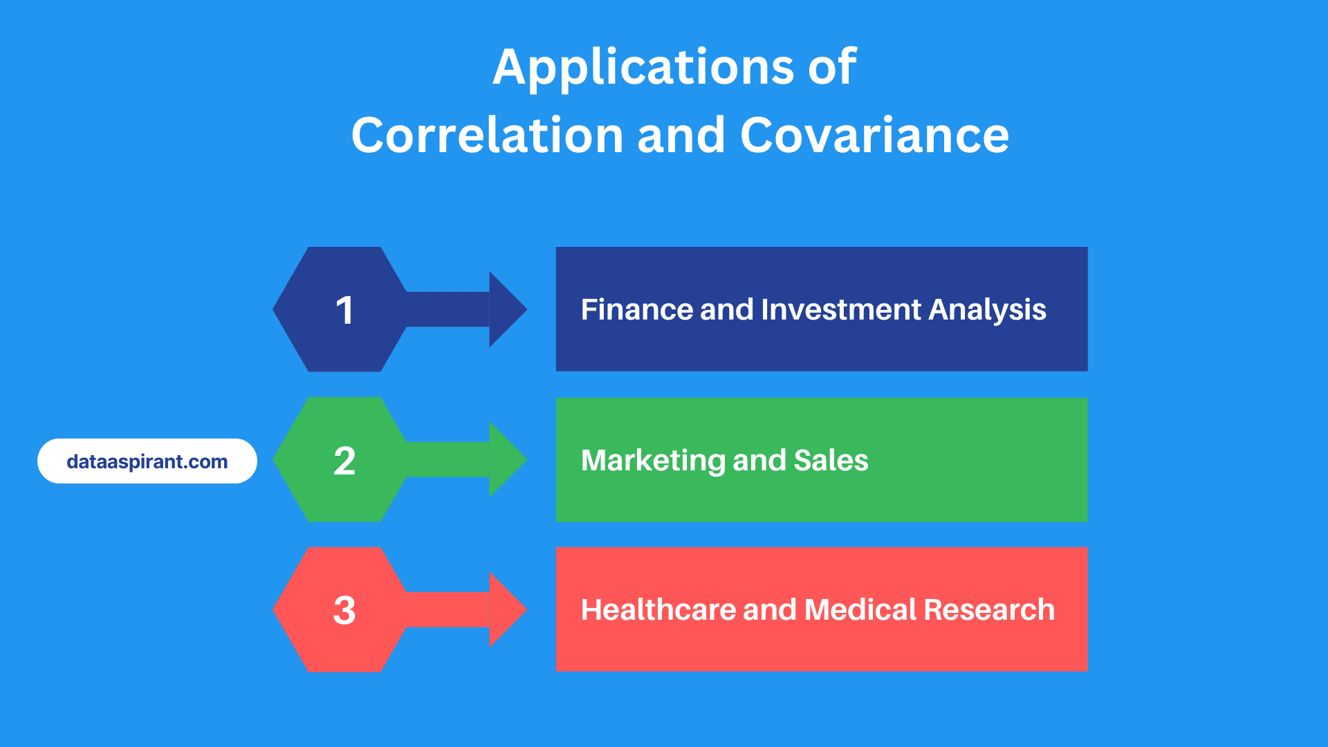 Applications of Correlation and Covariance