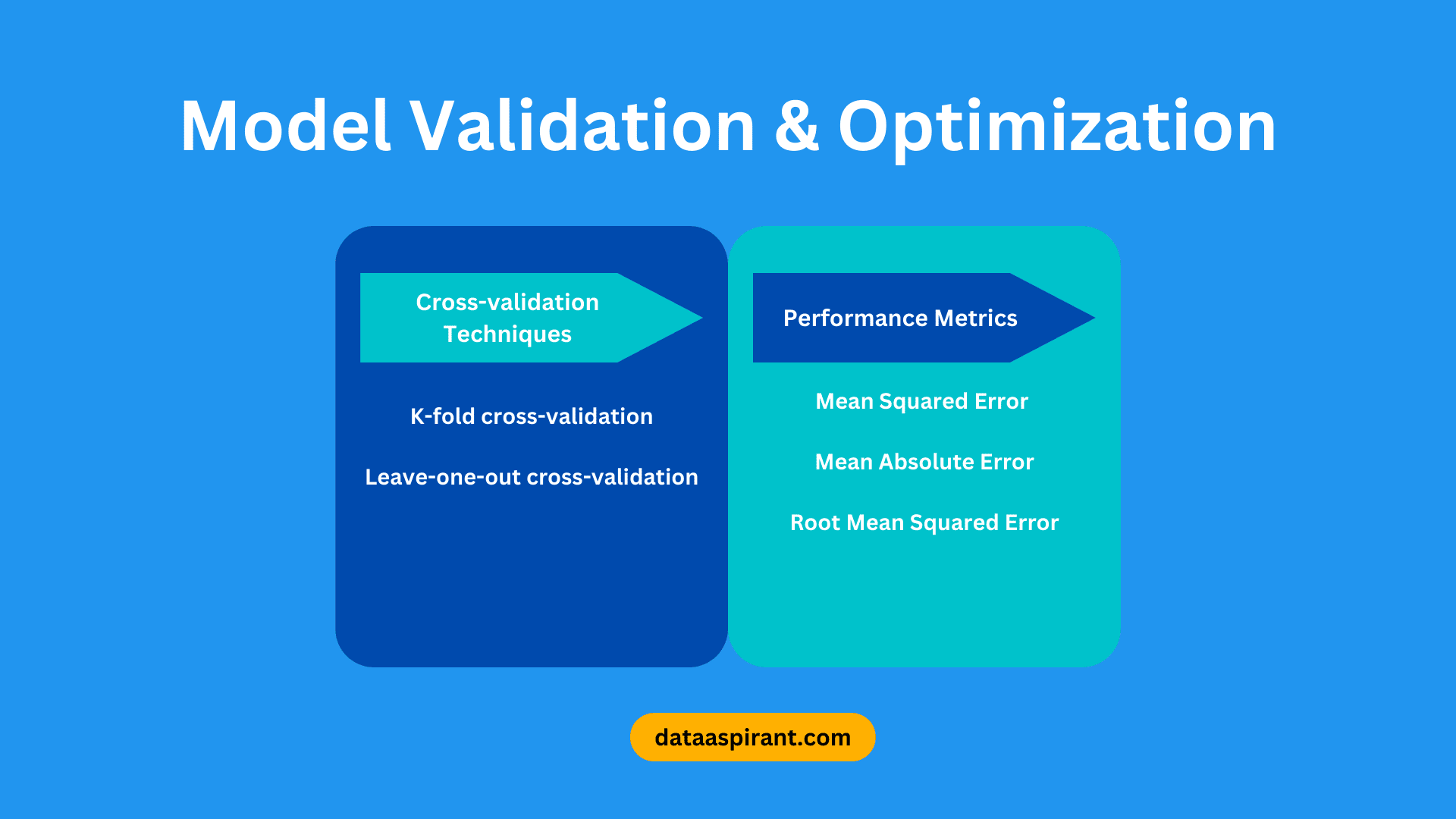 Multiple Linear Regression Model Validation and Optimization