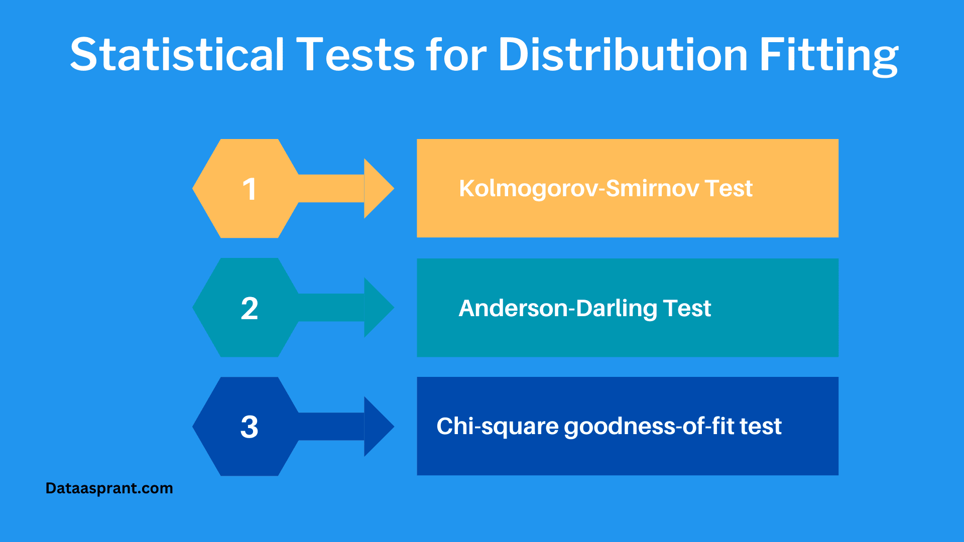Statistical Tests for Distribution Fitting