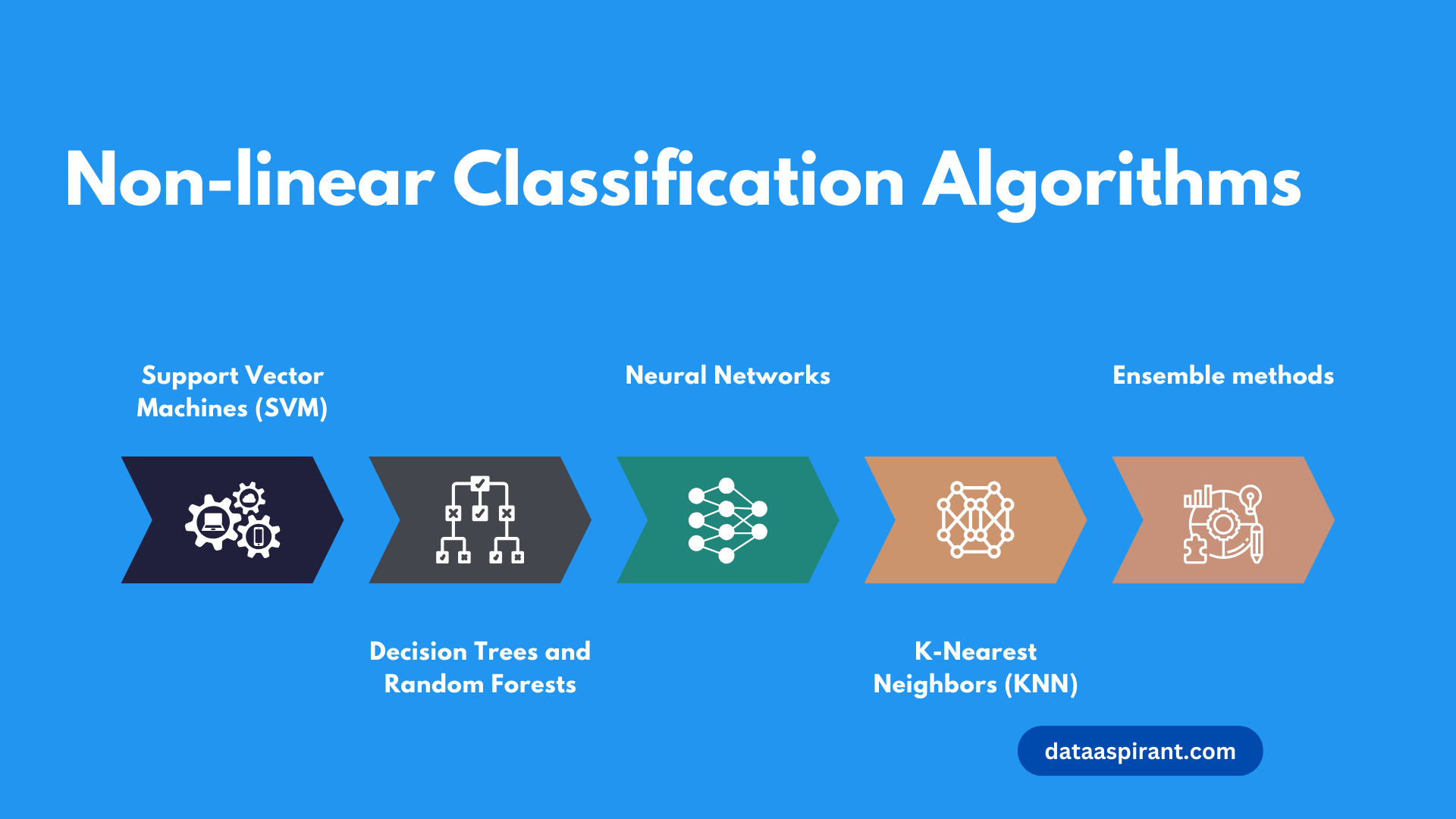 Popular Non-linear Classification Algorithms