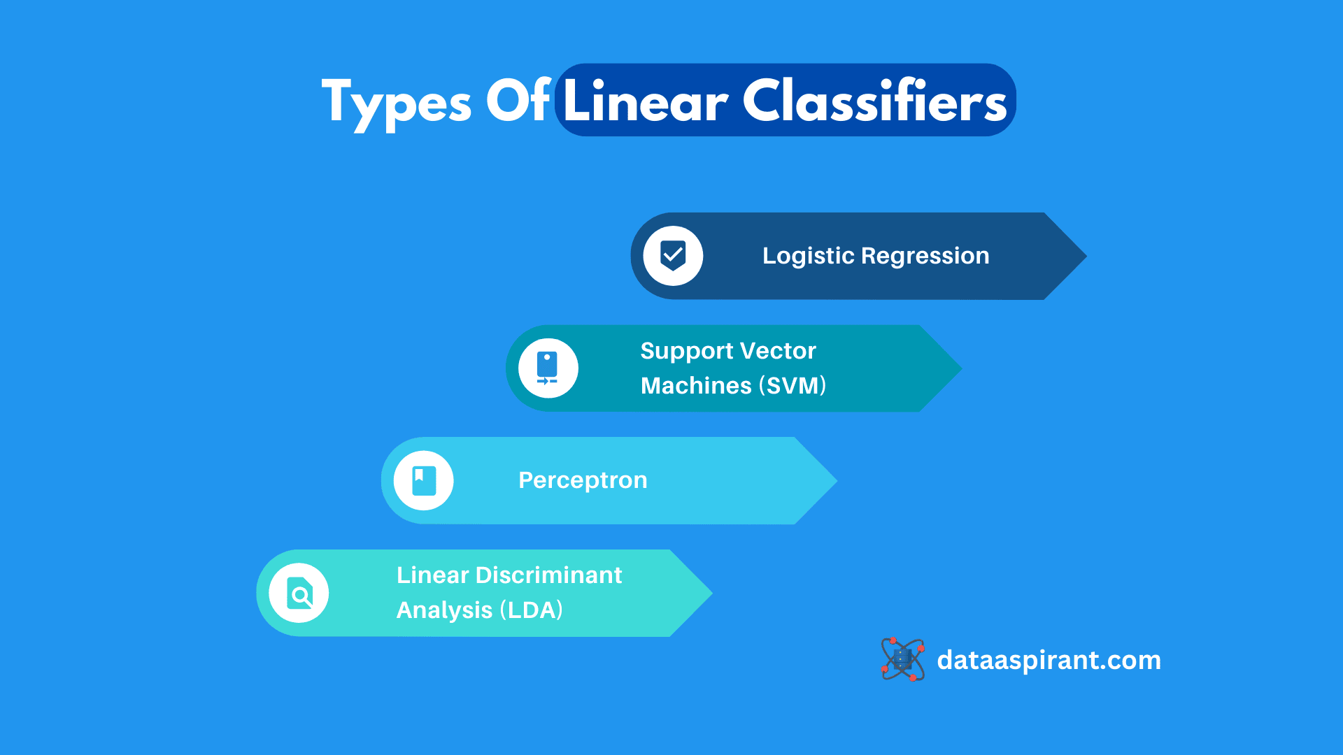 Types of Linear Classifiers