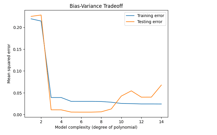 Bias and Variance tradeoff