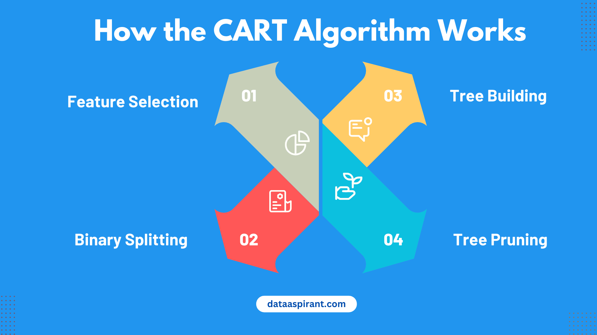 How the CART Algorithm Works