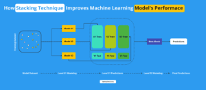 How Stacking Technique Boosts Machine Learning Model’s Performance