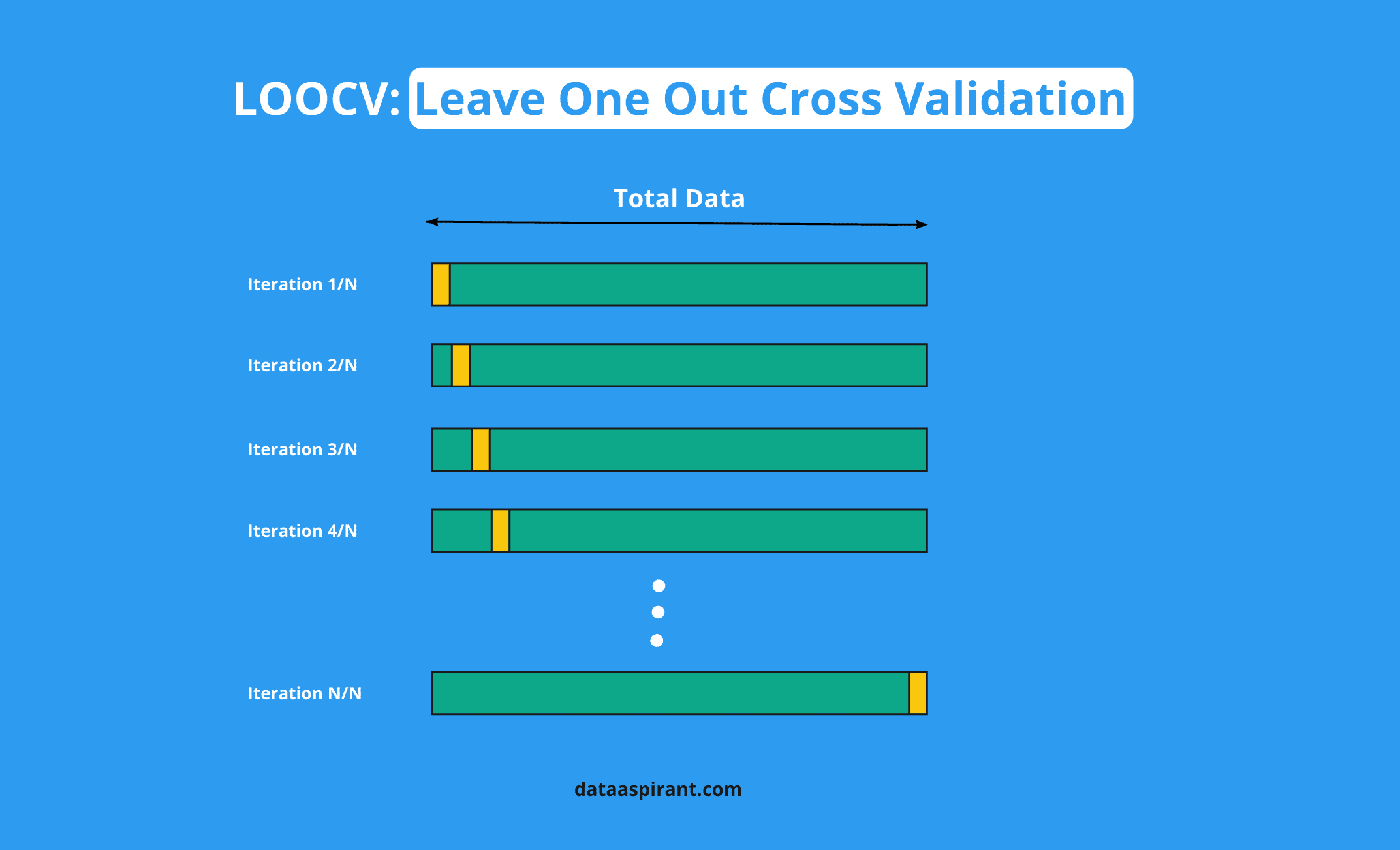Leave-One-Out Cross Validation
(LOOCV): A Comprehensive Guide to Improve Model Performance