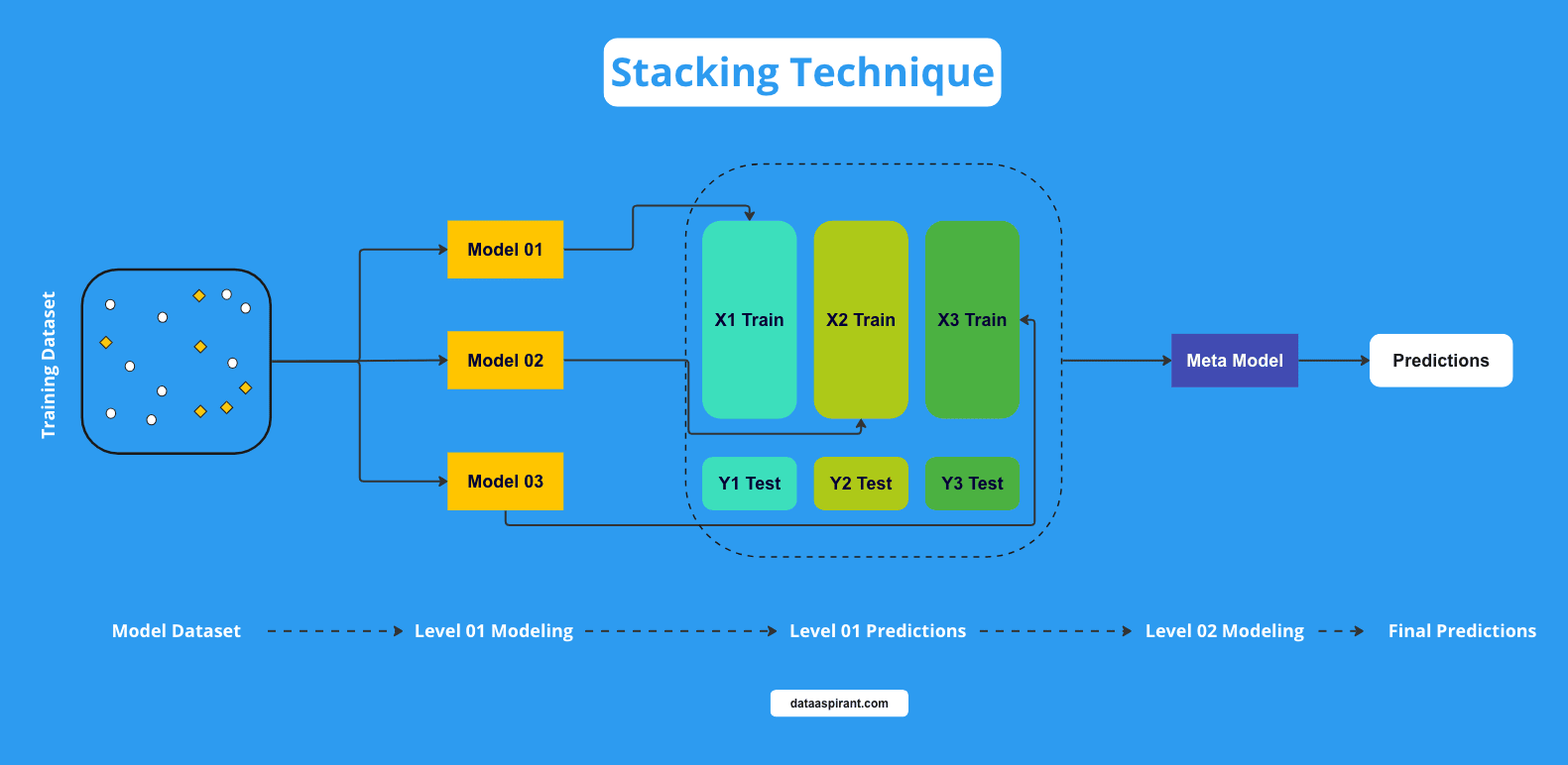 How Stacking Technique Work?