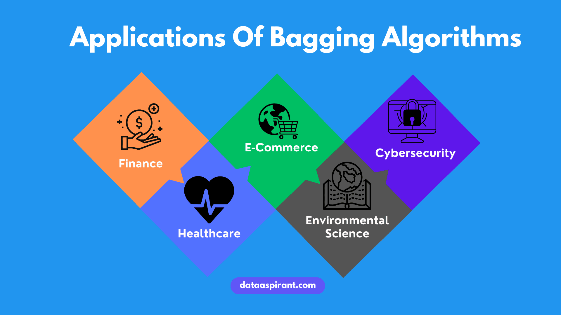 Applications Of Bagging Algorithms