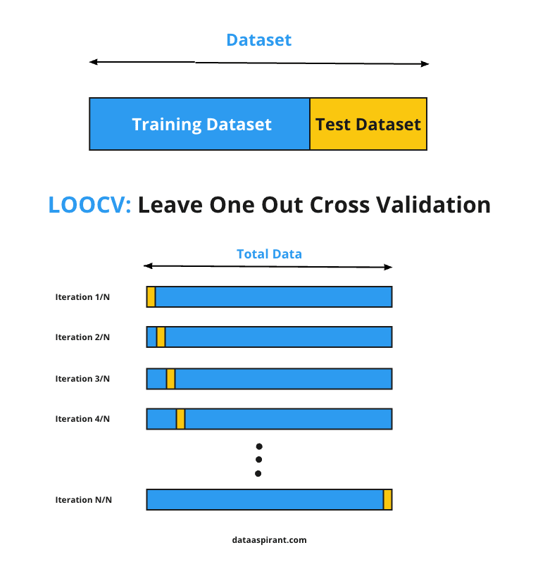 How Leave One Out Cross Validation (LOOCV) Works