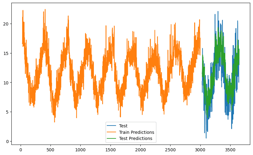 Weather Prediction Univariate Time Series